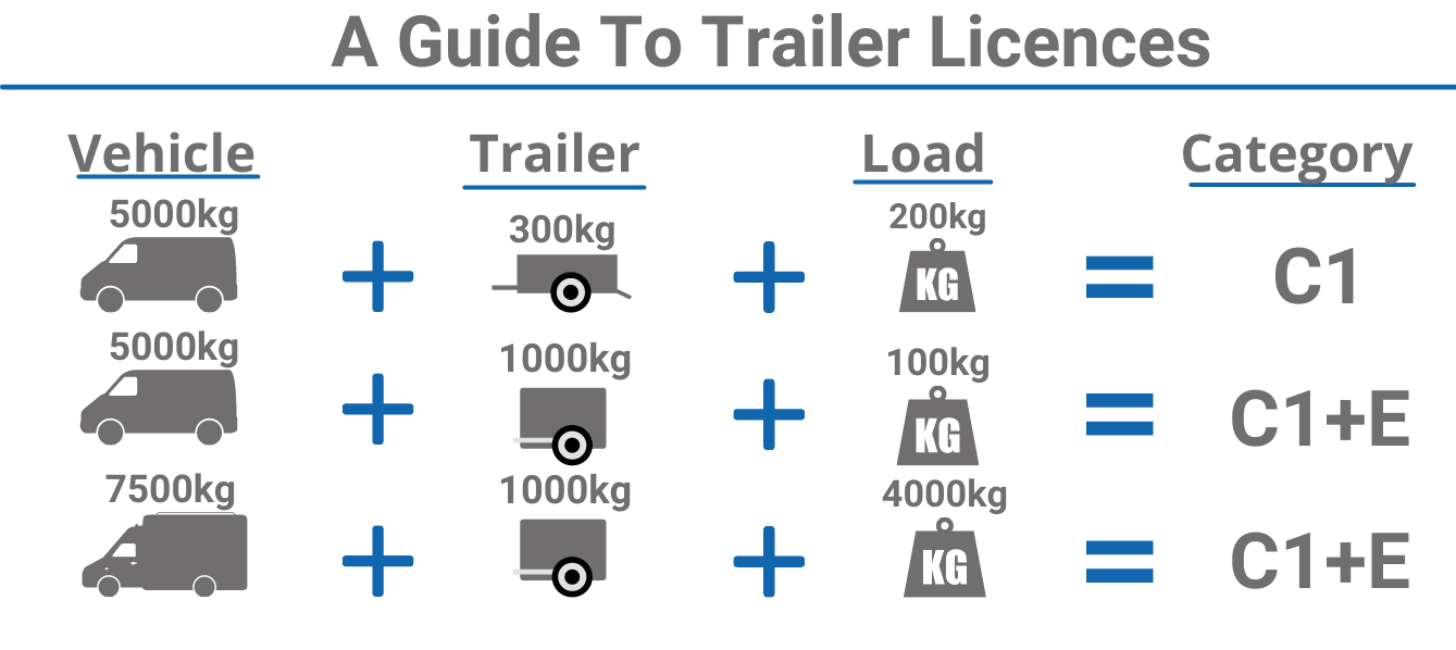 LGV C1E Trailer Training Licences